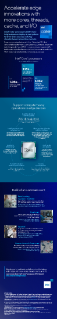 Infografik zu Intel® Core™ Prozessoren