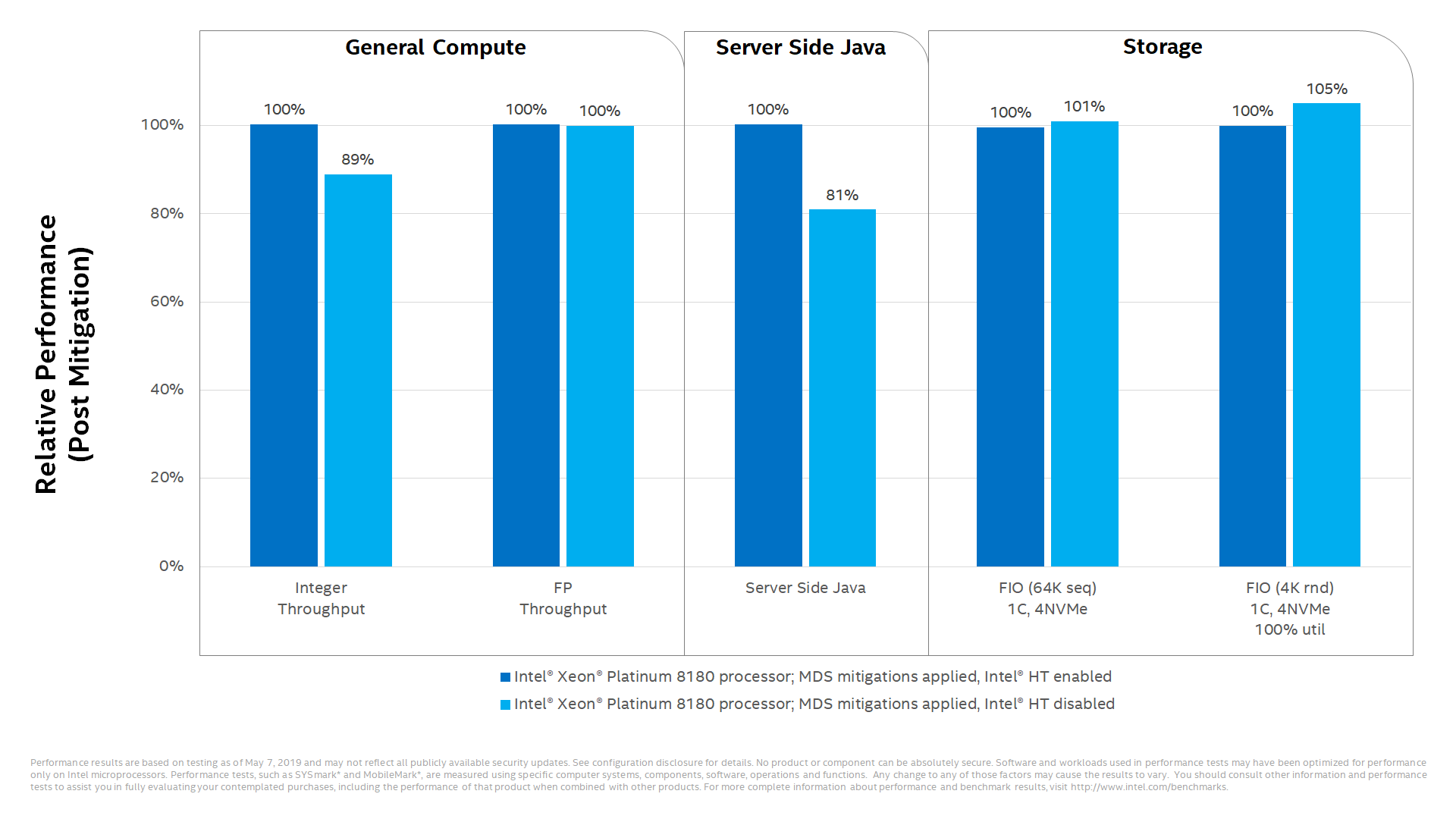 Some performance impact to select data center workloads with Intel® HT disabled